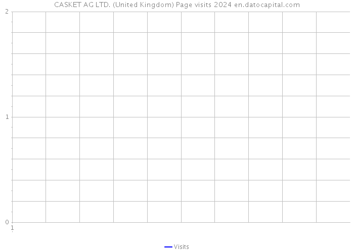 CASKET AG LTD. (United Kingdom) Page visits 2024 