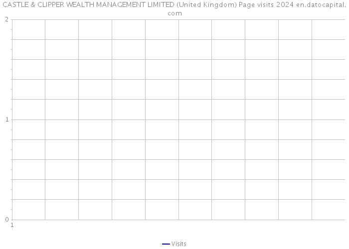 CASTLE & CLIPPER WEALTH MANAGEMENT LIMITED (United Kingdom) Page visits 2024 