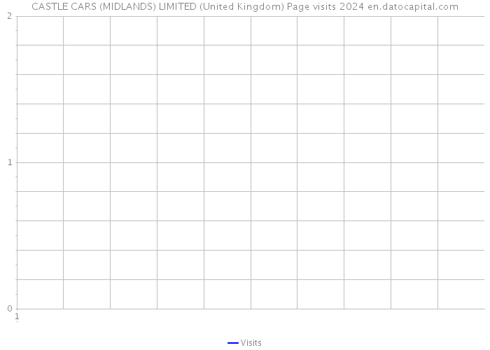 CASTLE CARS (MIDLANDS) LIMITED (United Kingdom) Page visits 2024 