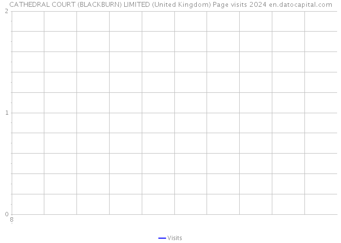 CATHEDRAL COURT (BLACKBURN) LIMITED (United Kingdom) Page visits 2024 