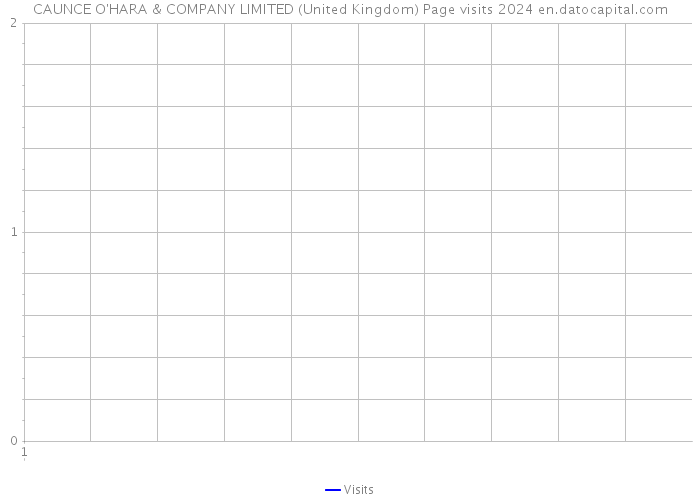 CAUNCE O'HARA & COMPANY LIMITED (United Kingdom) Page visits 2024 