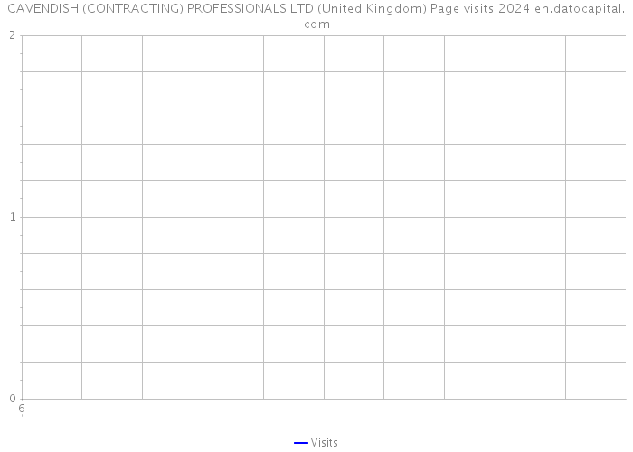 CAVENDISH (CONTRACTING) PROFESSIONALS LTD (United Kingdom) Page visits 2024 