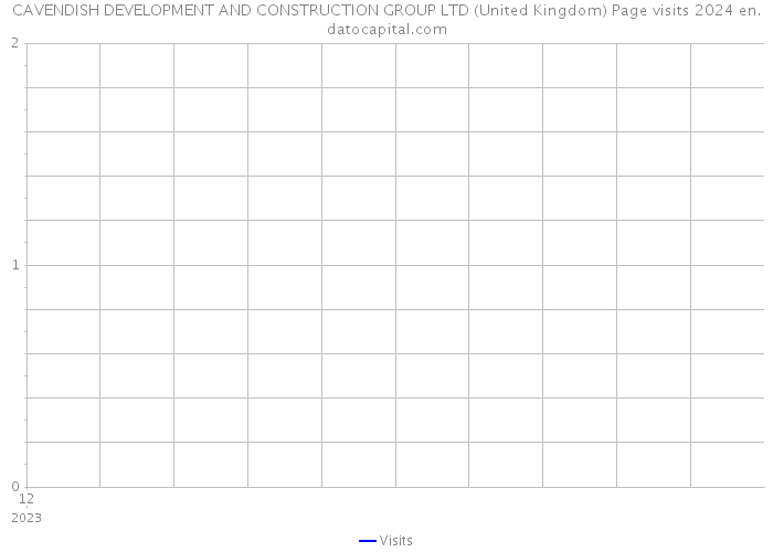 CAVENDISH DEVELOPMENT AND CONSTRUCTION GROUP LTD (United Kingdom) Page visits 2024 