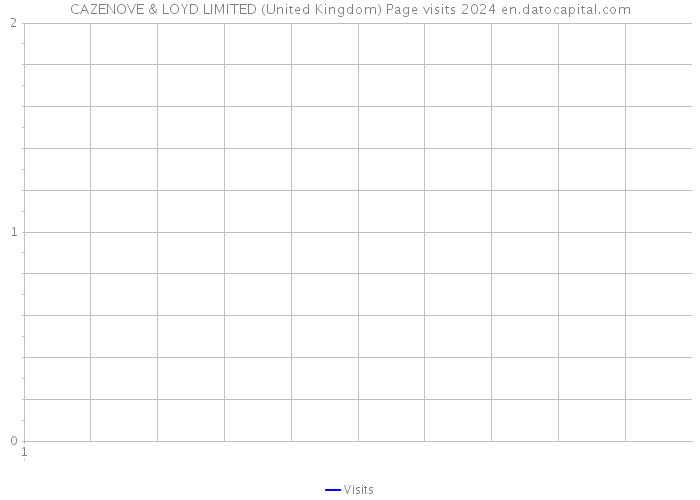 CAZENOVE & LOYD LIMITED (United Kingdom) Page visits 2024 