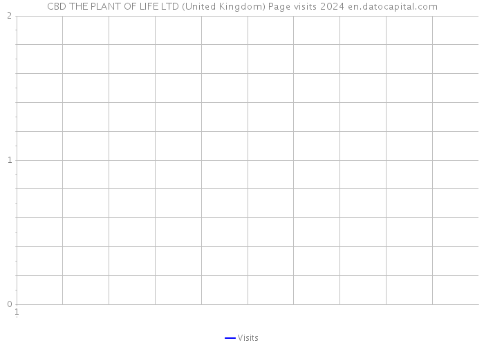 CBD THE PLANT OF LIFE LTD (United Kingdom) Page visits 2024 