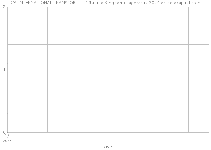 CBI INTERNATIONAL TRANSPORT LTD (United Kingdom) Page visits 2024 