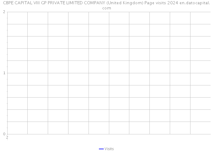 CBPE CAPITAL VIII GP PRIVATE LIMITED COMPANY (United Kingdom) Page visits 2024 