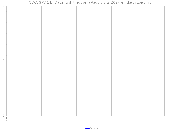 CDO. SPV 1 LTD (United Kingdom) Page visits 2024 