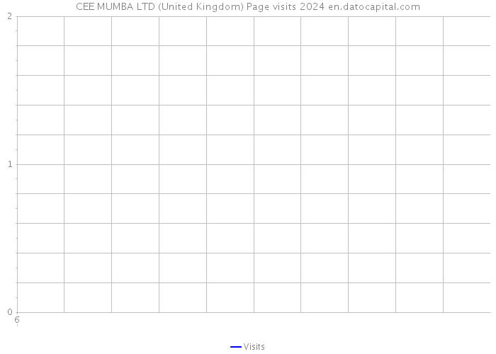 CEE MUMBA LTD (United Kingdom) Page visits 2024 