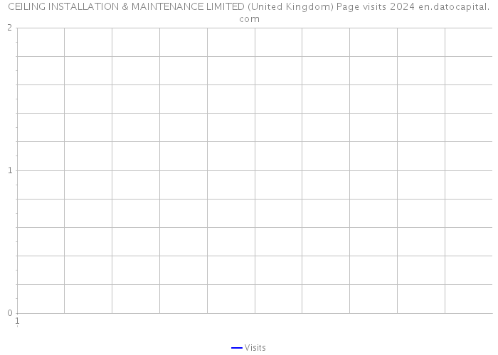 CEILING INSTALLATION & MAINTENANCE LIMITED (United Kingdom) Page visits 2024 