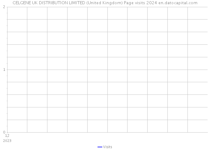 CELGENE UK DISTRIBUTION LIMITED (United Kingdom) Page visits 2024 