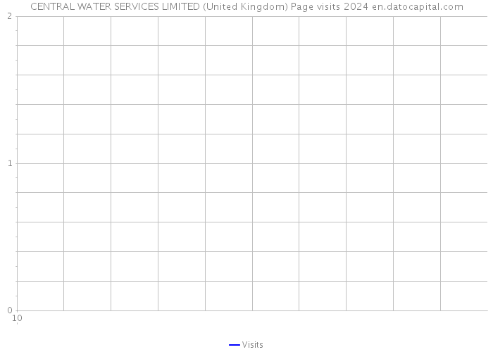 CENTRAL WATER SERVICES LIMITED (United Kingdom) Page visits 2024 