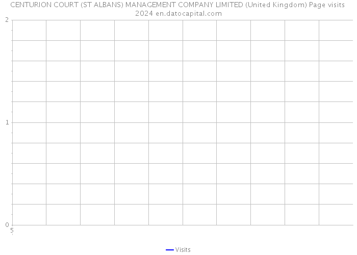 CENTURION COURT (ST ALBANS) MANAGEMENT COMPANY LIMITED (United Kingdom) Page visits 2024 