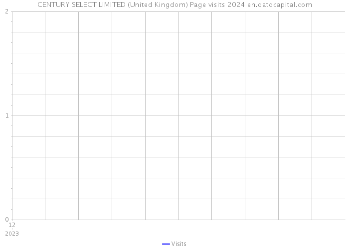 CENTURY SELECT LIMITED (United Kingdom) Page visits 2024 