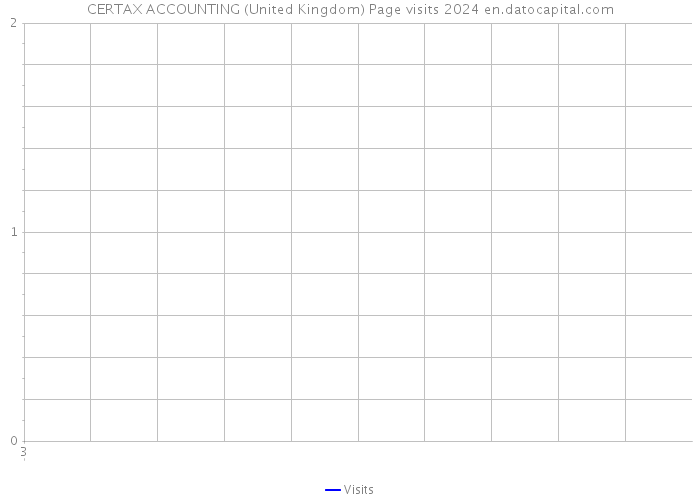 CERTAX ACCOUNTING (United Kingdom) Page visits 2024 