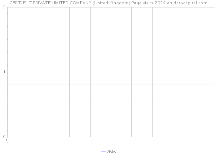 CERTUS IT PRIVATE LIMITED COMPANY (United Kingdom) Page visits 2024 