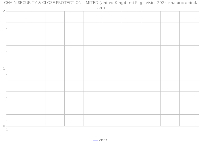 CHAIN SECURITY & CLOSE PROTECTION LIMITED (United Kingdom) Page visits 2024 