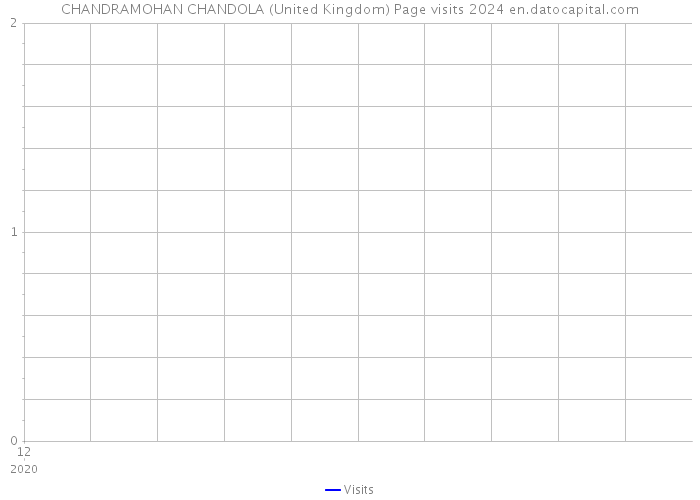 CHANDRAMOHAN CHANDOLA (United Kingdom) Page visits 2024 