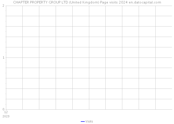 CHAPTER PROPERTY GROUP LTD (United Kingdom) Page visits 2024 