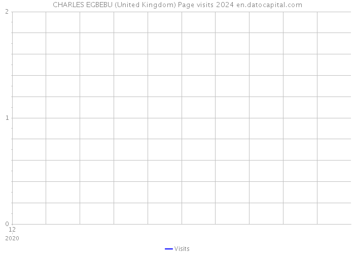 CHARLES EGBEBU (United Kingdom) Page visits 2024 