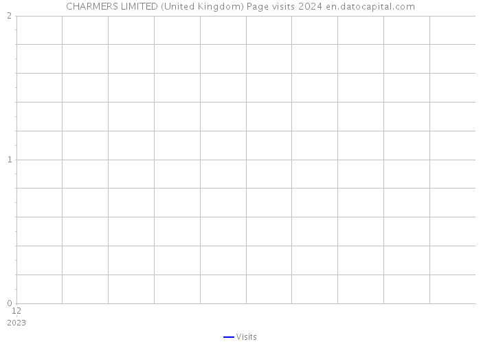 CHARMERS LIMITED (United Kingdom) Page visits 2024 