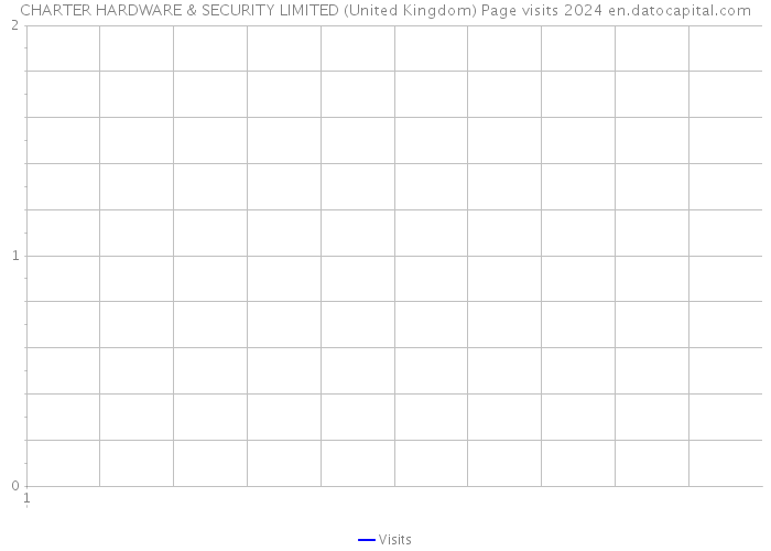 CHARTER HARDWARE & SECURITY LIMITED (United Kingdom) Page visits 2024 