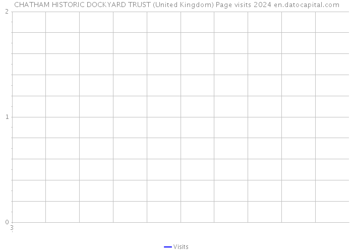 CHATHAM HISTORIC DOCKYARD TRUST (United Kingdom) Page visits 2024 