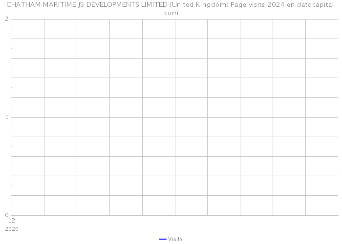 CHATHAM MARITIME J5 DEVELOPMENTS LIMITED (United Kingdom) Page visits 2024 