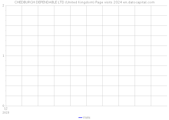 CHEDBURGH DEPENDABLE LTD (United Kingdom) Page visits 2024 