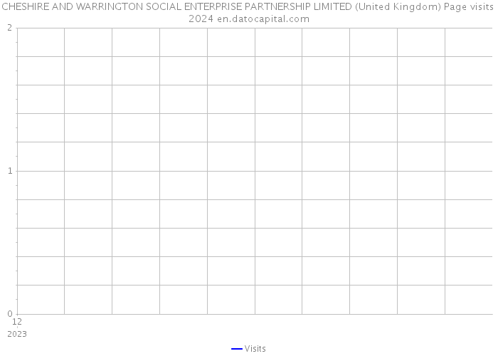 CHESHIRE AND WARRINGTON SOCIAL ENTERPRISE PARTNERSHIP LIMITED (United Kingdom) Page visits 2024 