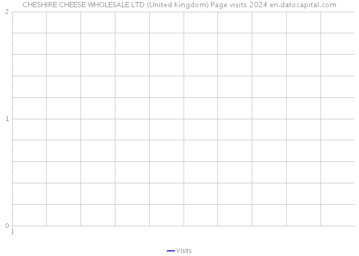 CHESHIRE CHEESE WHOLESALE LTD (United Kingdom) Page visits 2024 