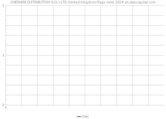 CHESHIRE DISTRIBUTION (U.K.) LTD (United Kingdom) Page visits 2024 