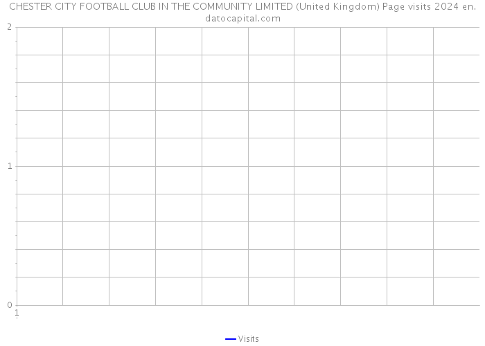 CHESTER CITY FOOTBALL CLUB IN THE COMMUNITY LIMITED (United Kingdom) Page visits 2024 