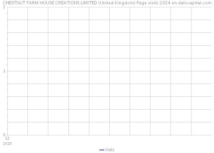 CHESTNUT FARM HOUSE CREATIONS LIMITED (United Kingdom) Page visits 2024 