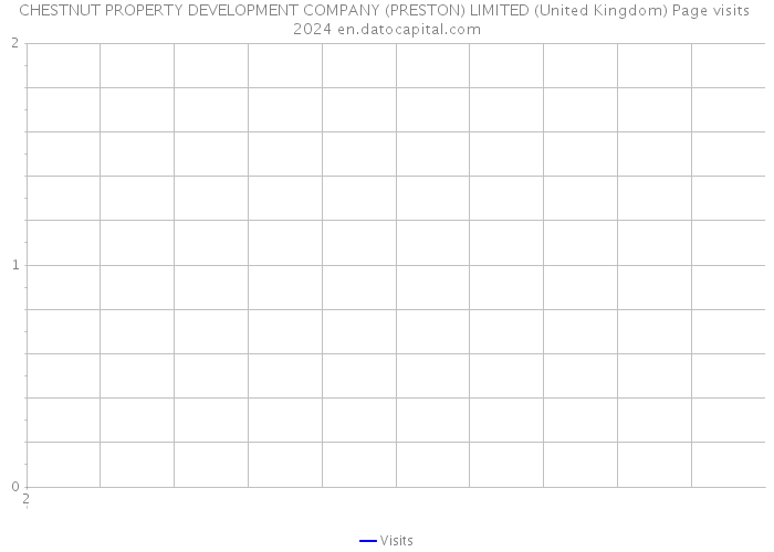 CHESTNUT PROPERTY DEVELOPMENT COMPANY (PRESTON) LIMITED (United Kingdom) Page visits 2024 