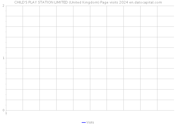 CHILD'S PLAY STATION LIMITED (United Kingdom) Page visits 2024 