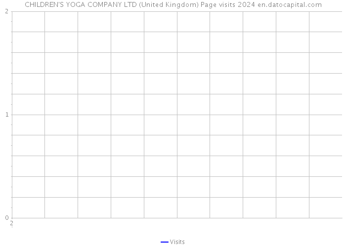 CHILDREN'S YOGA COMPANY LTD (United Kingdom) Page visits 2024 
