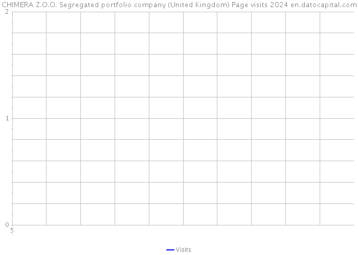 CHIMERA Z.O.O. Segregated portfolio company (United Kingdom) Page visits 2024 