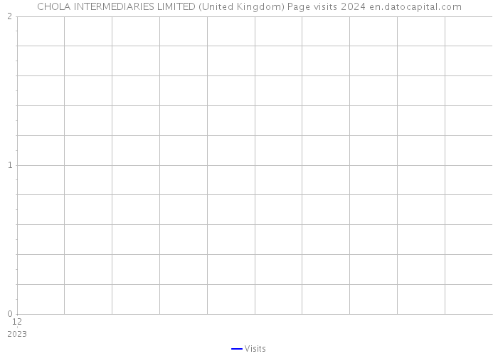 CHOLA INTERMEDIARIES LIMITED (United Kingdom) Page visits 2024 