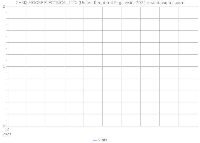 CHRIS MOORE ELECTRICAL LTD. (United Kingdom) Page visits 2024 