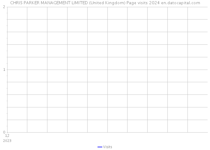 CHRIS PARKER MANAGEMENT LIMITED (United Kingdom) Page visits 2024 