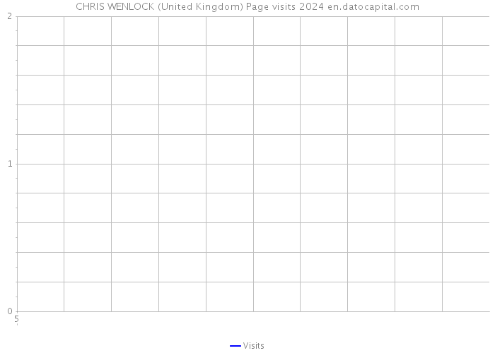 CHRIS WENLOCK (United Kingdom) Page visits 2024 