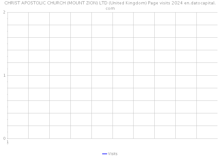 CHRIST APOSTOLIC CHURCH (MOUNT ZION) LTD (United Kingdom) Page visits 2024 
