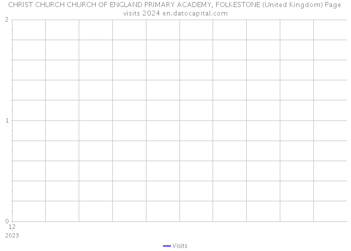 CHRIST CHURCH CHURCH OF ENGLAND PRIMARY ACADEMY, FOLKESTONE (United Kingdom) Page visits 2024 