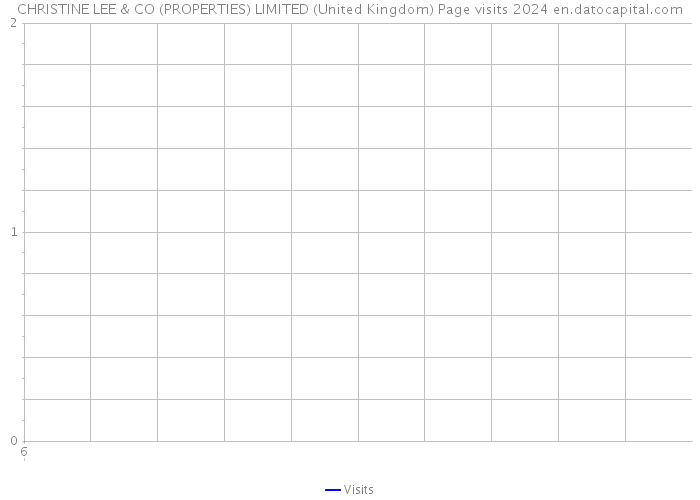 CHRISTINE LEE & CO (PROPERTIES) LIMITED (United Kingdom) Page visits 2024 