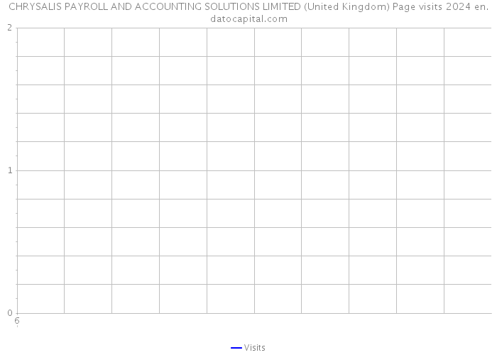 CHRYSALIS PAYROLL AND ACCOUNTING SOLUTIONS LIMITED (United Kingdom) Page visits 2024 