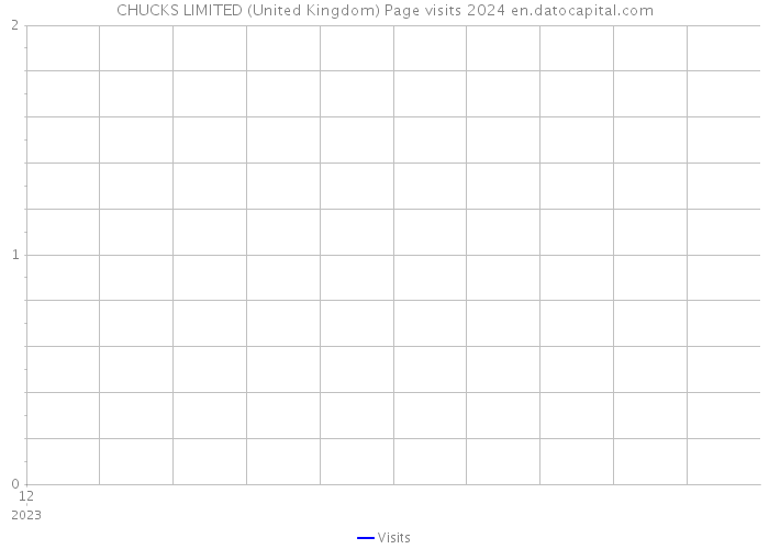 CHUCKS LIMITED (United Kingdom) Page visits 2024 