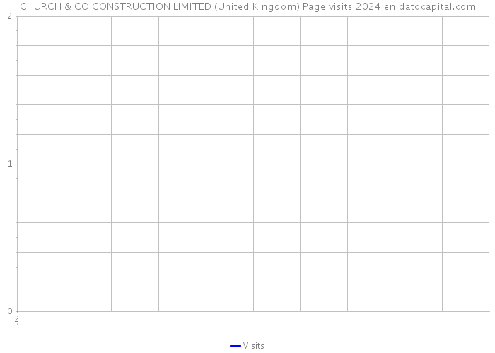CHURCH & CO CONSTRUCTION LIMITED (United Kingdom) Page visits 2024 
