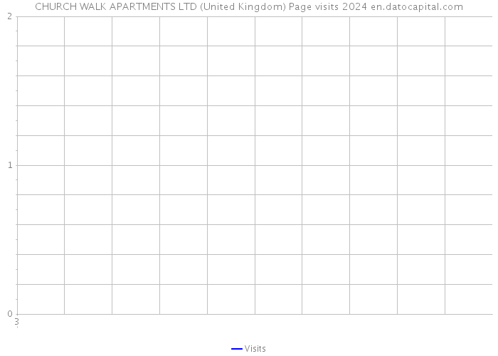 CHURCH WALK APARTMENTS LTD (United Kingdom) Page visits 2024 