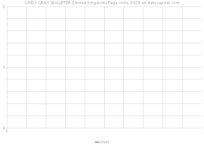 CINDY GRAY SKILLETER (United Kingdom) Page visits 2024 